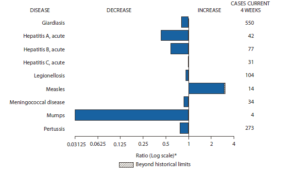 The figure shows selected notifiable disease reports for the United States, with comparison of provisional 4-week totals through June 18, 2011, with historical data. Reports of measles increased beyond historical limits. Reports of Giardiasis acute hepatitis A, acute hepatitis B, acute hepatitis C, legionellosis, meningococcal disease, mumps, and pertussis all decreased. 